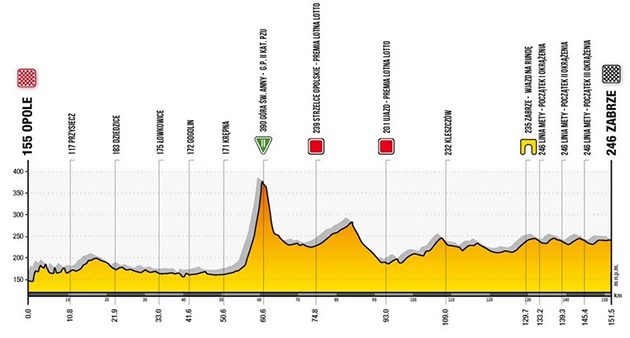 Stage 2 profile